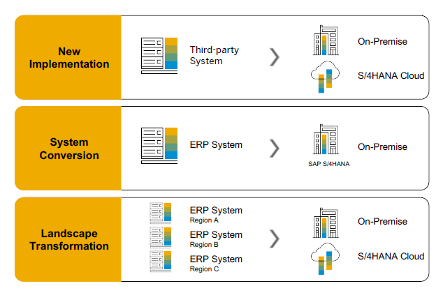 Transition to S/4HANA- Adoption Path